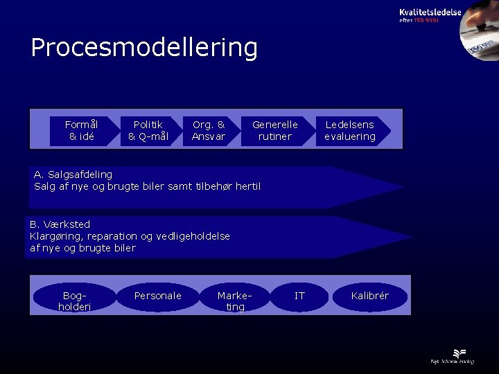 Procesmodellering Formål & idé Politik & Q-mål Org. & Ansvar Generelle rutiner Ledelsens evaluering