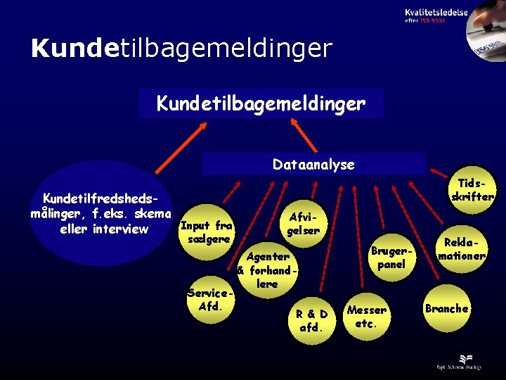 Kundetilbagemeldinger Dataanalyse Kundetilfredshedsmålinger, f. eks. skema Input fra eller interview sælgere Service. Afd. Tidsskrifter