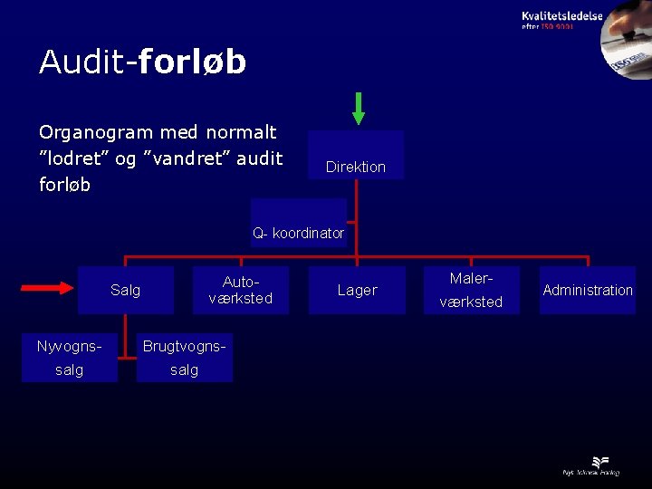 Audit-forløb Organogram med normalt ”lodret” og ”vandret” audit forløb Direktion Q- koordinator Salg Nyvognssalg