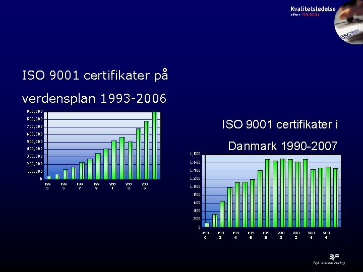 ISO 9001 certifikater på verdensplan 1993 -2006 900, 000 800, 000 ISO 9001 certifikater