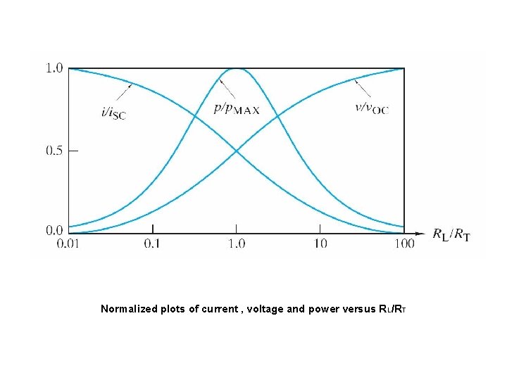 Normalized plots of current , voltage and power versus RL/RT 