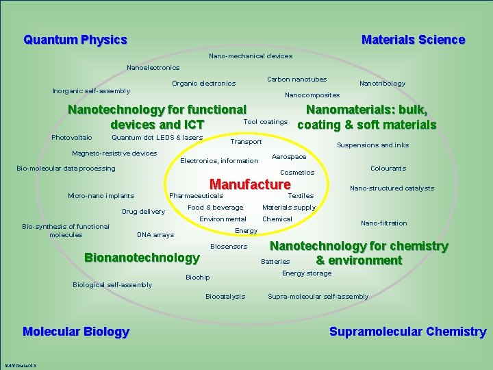 Quantum Physics Materials Science Nano-mechanical devices Nanoelectronics Carbon nanotubes Organic electronics Inorganic self-assembly Nanotribology