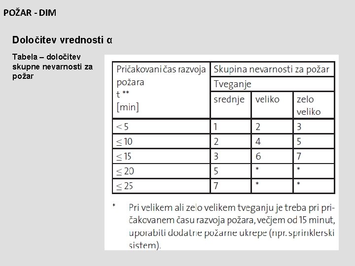 POŽAR - DIM Določitev vrednosti α Tabela – določitev skupne nevarnosti za požar 