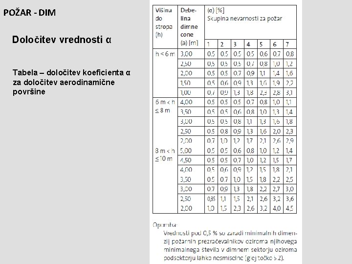 POŽAR - DIM Določitev vrednosti α Tabela – določitev koeficienta α za določitev aerodinamične