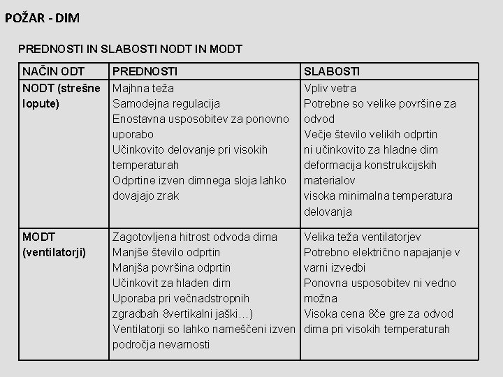 POŽAR - DIM PREDNOSTI IN SLABOSTI NODT IN MODT NAČIN ODT NODT (strešne lopute)