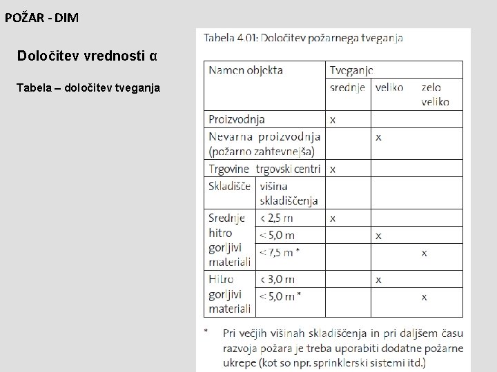 POŽAR - DIM Določitev vrednosti α Tabela – določitev tveganja 