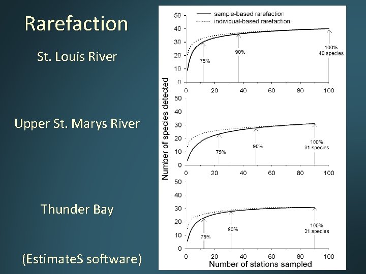 Rarefaction St. Louis River Upper St. Marys River Thunder Bay (Estimate. S software) Rarefaction St. Louis River Upper St. Marys River Thunder Bay (Estimate. S software)