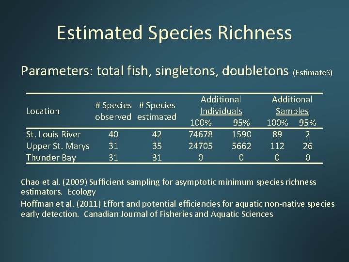 Estimated Species Richness Parameters: total fish, singletons, doubletons (Estimate. S) Location St. Louis River Estimated Species Richness Parameters: total fish, singletons, doubletons (Estimate. S) Location St. Louis River