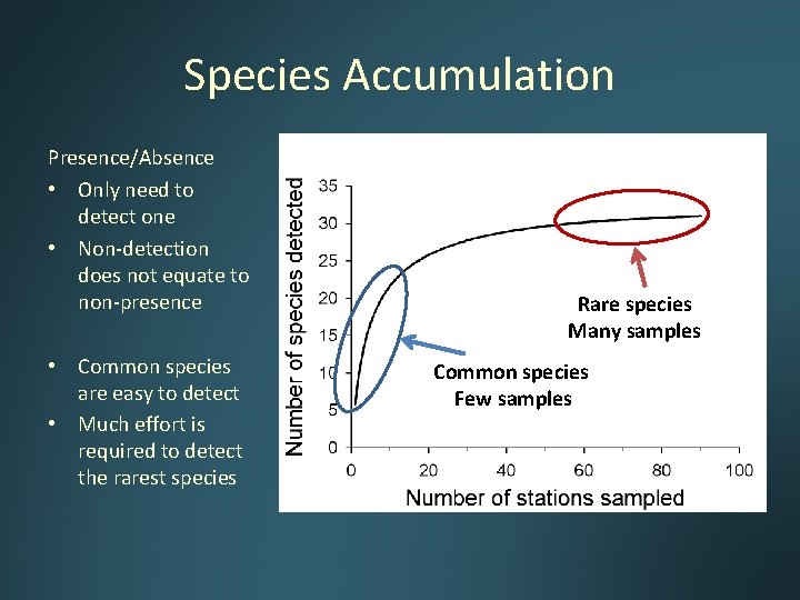 Species Accumulation Presence/Absence • Only need to detect one • Non-detection does not equate Species Accumulation Presence/Absence • Only need to detect one • Non-detection does not equate