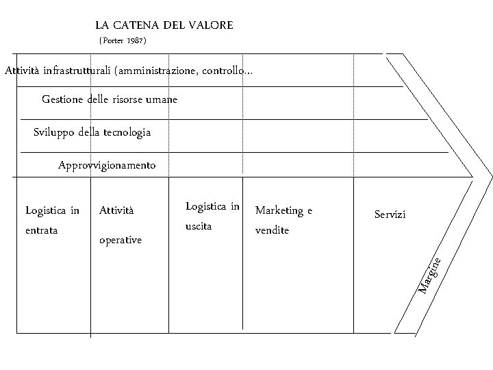 LA CATENA DEL VALORE (Porter 1987) Attività infrastrutturali (amministrazione, controllo… Gestione delle risorse umane