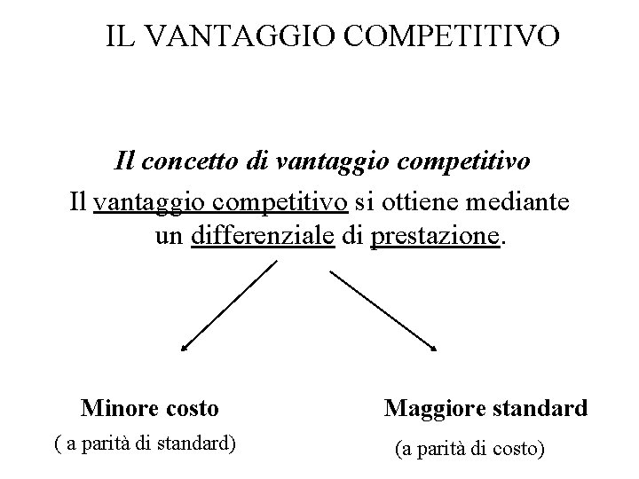 IL VANTAGGIO COMPETITIVO Il concetto di vantaggio competitivo Il vantaggio competitivo si ottiene mediante