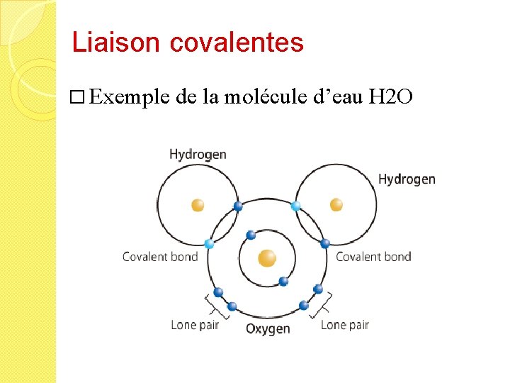 Liaison covalentes � Exemple de la molécule d’eau H 2 O 