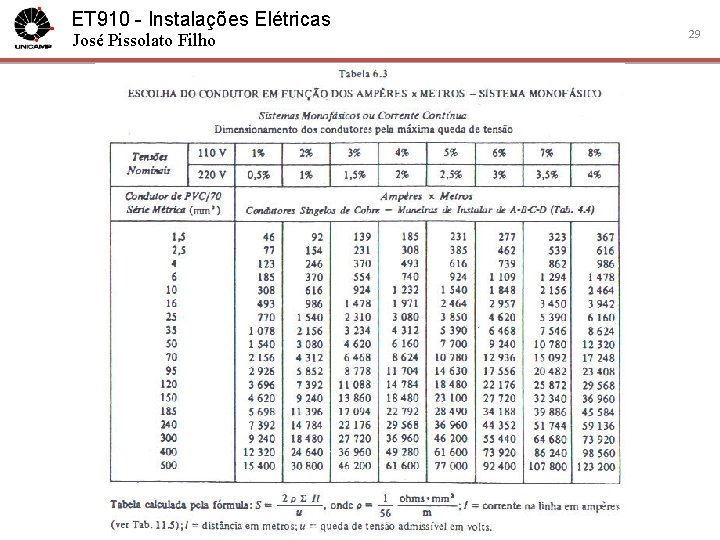 ET 910 - Instalações Elétricas José Pissolato Filho 29 