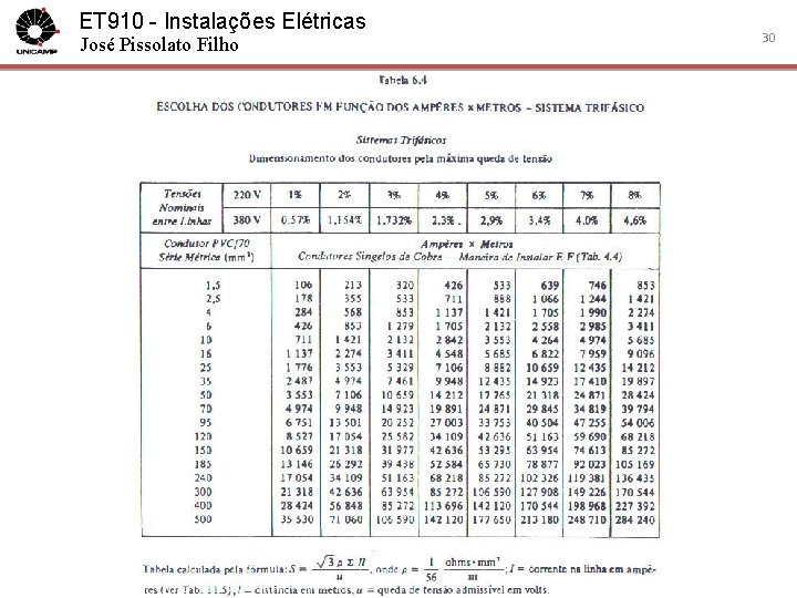 ET 910 - Instalações Elétricas José Pissolato Filho 30 