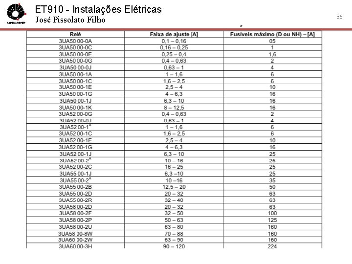 ET 910 - Instalações Elétricas José Pissolato Filho 36 