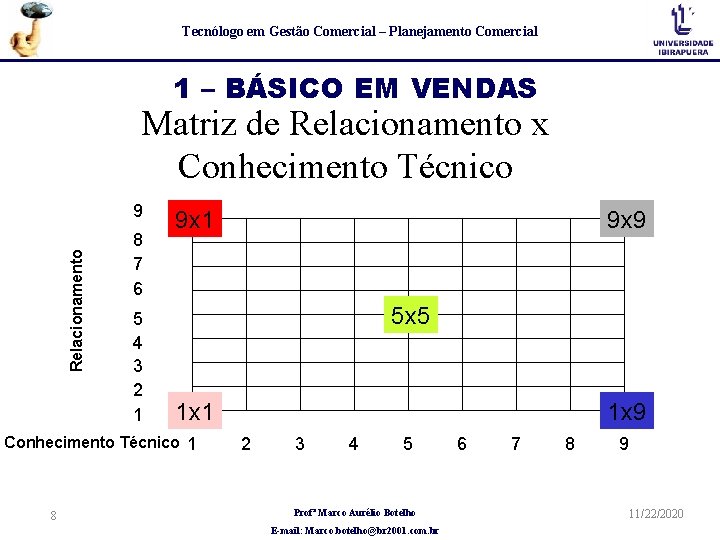 Tecnólogo em Gestão Comercial – Planejamento Comercial 1 – BÁSICO EM VENDAS Matriz de