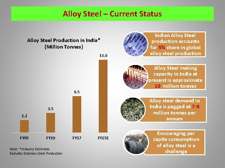 Alloy Steel – Current Status Alloy Steel Production in India* (Million Tonnes) 13. 0