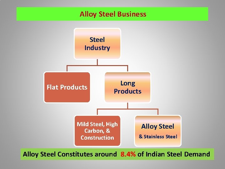 Alloy Steel Business Steel Industry Flat Products Long Products Mild Steel, High Carbon, &