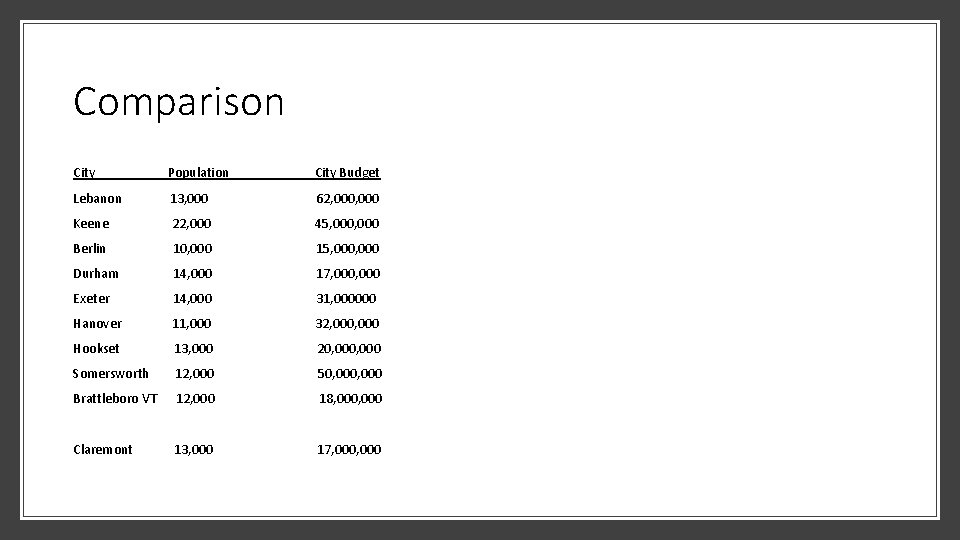 Comparison City Population City Budget Lebanon 13, 000 62, 000 Keene 22, 000 45,