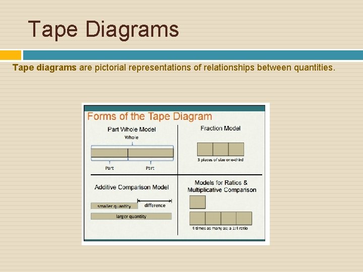 Tape Diagrams Tape diagrams are pictorial representations of relationships between quantities. 