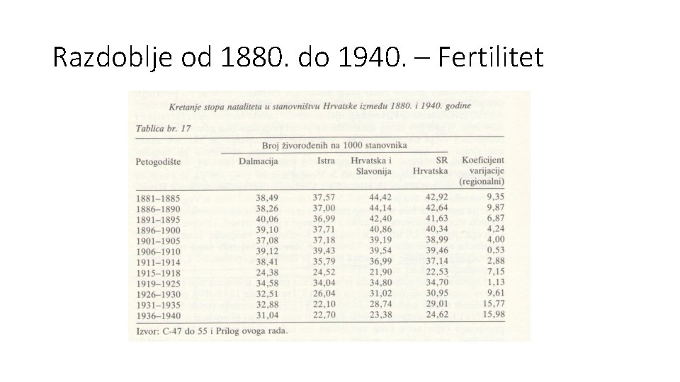 Razdoblje od 1880. do 1940. – Fertilitet 