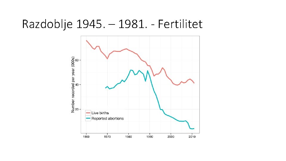 Razdoblje 1945. – 1981. - Fertilitet 