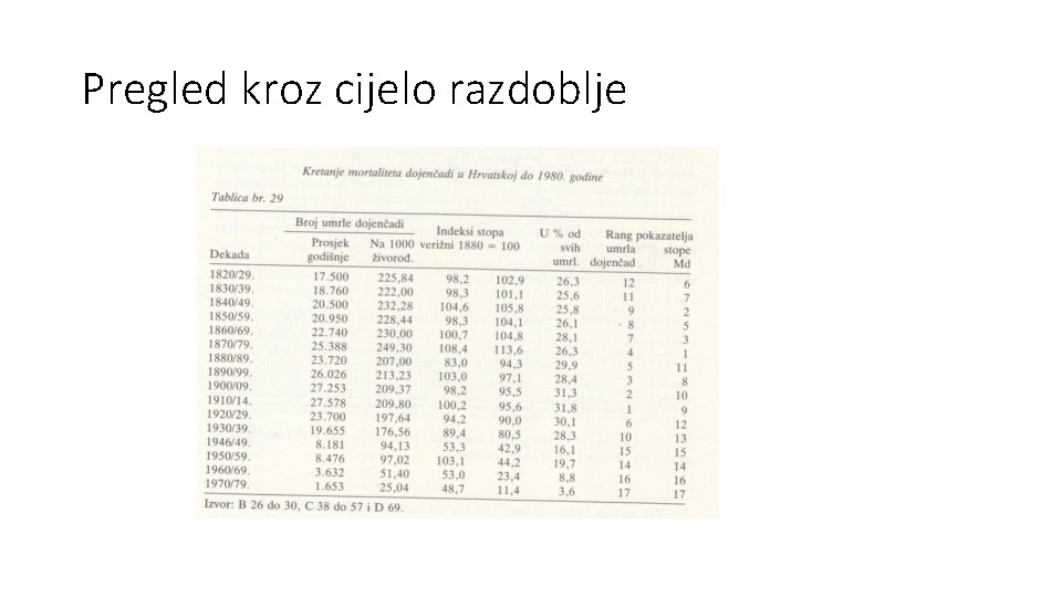 Pregled kroz cijelo razdoblje 