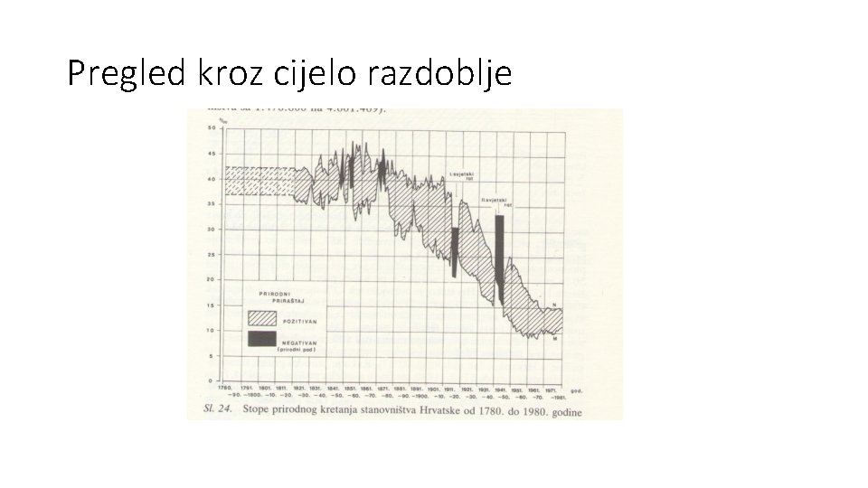 Pregled kroz cijelo razdoblje 