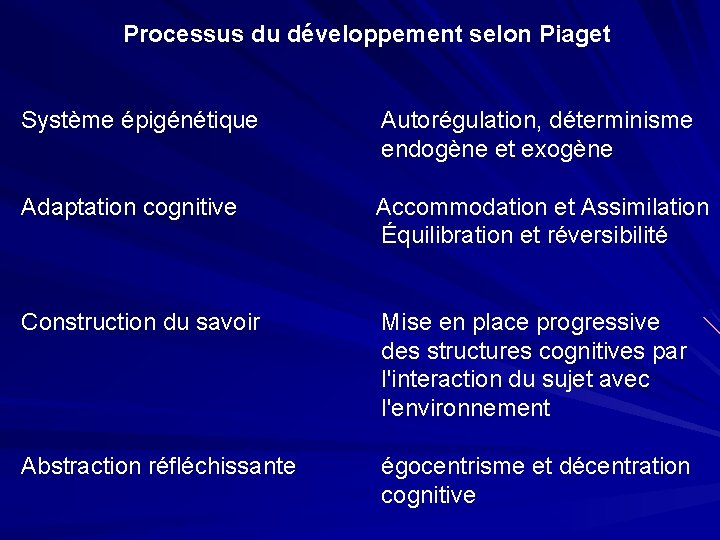 Processus du développement selon Piaget Système épigénétique Autorégulation, déterminisme endogène et exogène Adaptation cognitive