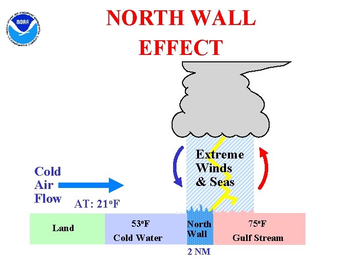 NORTH WALL EFFECT Cold Air Flow AT: 21 o. F Land 53 o. F