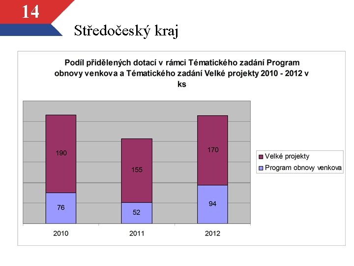 14 Středočeský kraj 