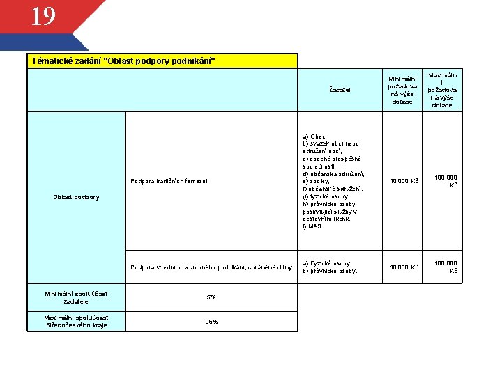 19 Tématické zadání "Oblast podpory podnikání" Žadatel Minimální požadova ná výše dotace Maximáln í