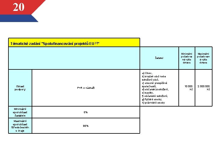 20 Tématické zadání "Spolufinancování projektů EU [1]" Žadatel Oblast podpory P+R u nádraží Minimální