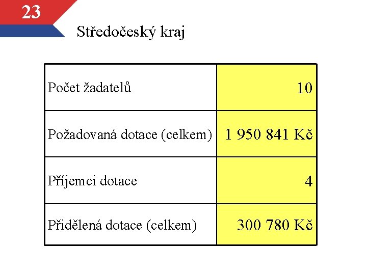 23 Středočeský kraj Počet žadatelů 10 Požadovaná dotace (celkem) 1 950 841 Kč Příjemci