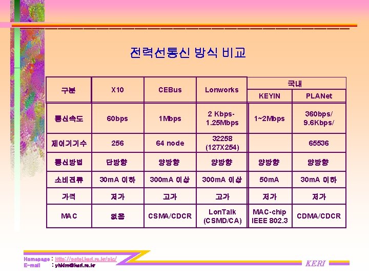 전력선통신 방식 비교 국내 구분 X 10 CEBus Lonworks 통신속도 60 bps 1 Mbps 전력선통신 방식 비교 국내 구분 X 10 CEBus Lonworks 통신속도 60 bps 1 Mbps