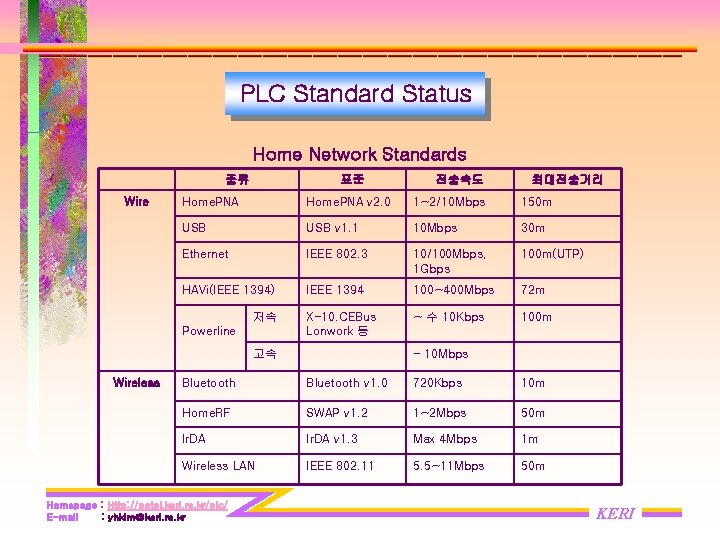 PLC Standard Status Home Network Standards 종류 Wire 표준 최대전송거리 Home. PNA v 2. PLC Standard Status Home Network Standards 종류 Wire 표준 최대전송거리 Home. PNA v 2.