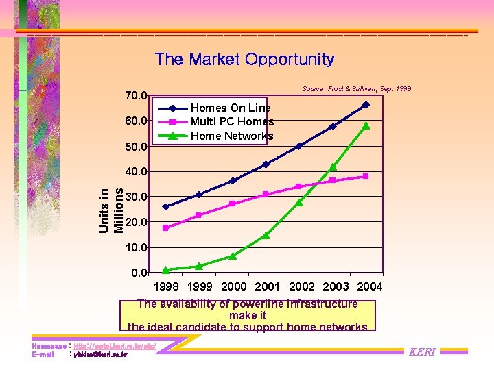 The Market Opportunity Source: Frost & Sullivan, Sep. 1999 70. 0 Homes On Line The Market Opportunity Source: Frost & Sullivan, Sep. 1999 70. 0 Homes On Line