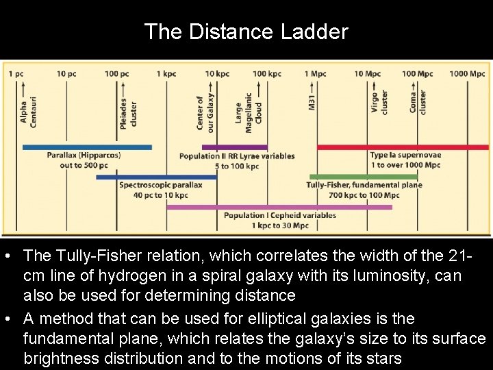 The Distance Ladder • The Tully-Fisher relation, which correlates the width of the 21