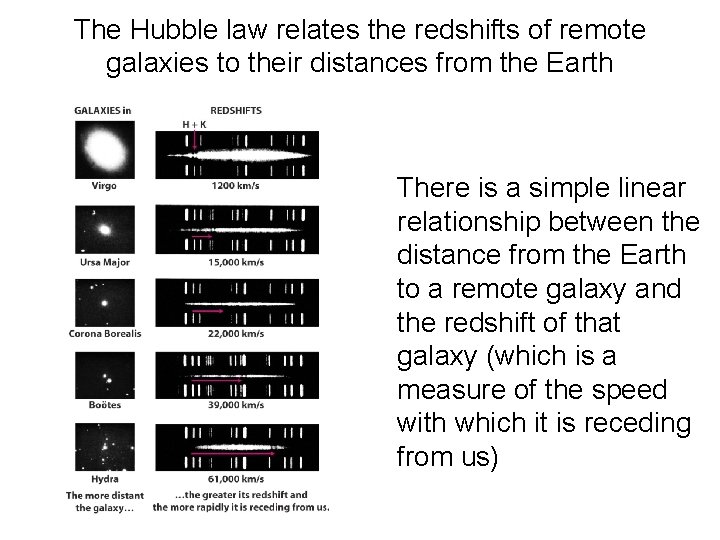 The Hubble law relates the redshifts of remote galaxies to their distances from the