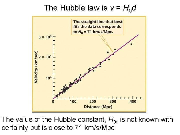 The Hubble law is v = H 0 d The value of the Hubble