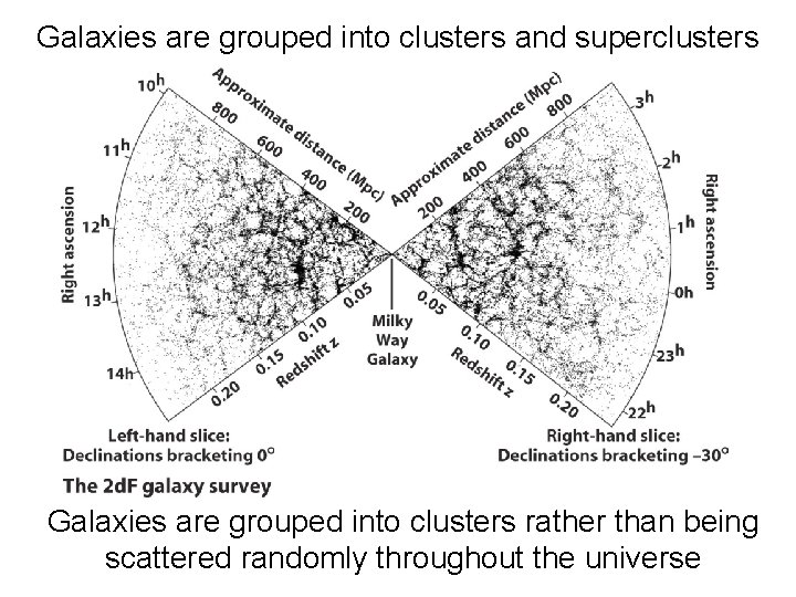 Galaxies are grouped into clusters and superclusters Galaxies are grouped into clusters rather than