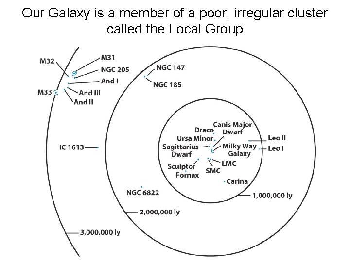 Our Galaxy is a member of a poor, irregular cluster called the Local Group