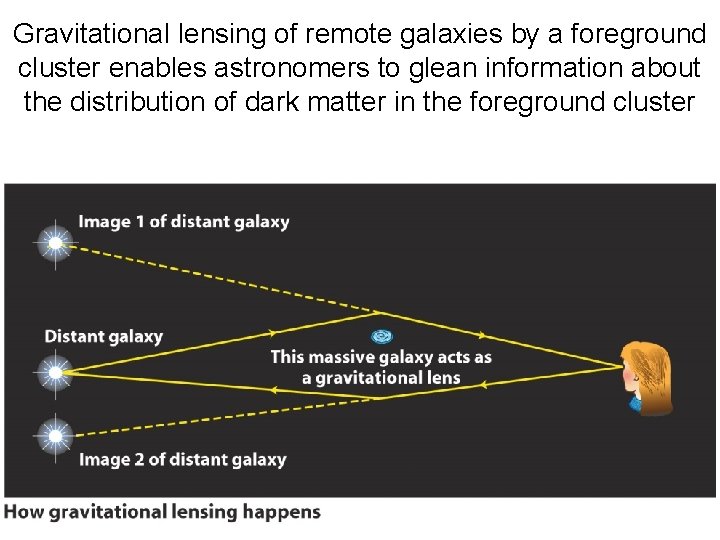 Gravitational lensing of remote galaxies by a foreground cluster enables astronomers to glean information