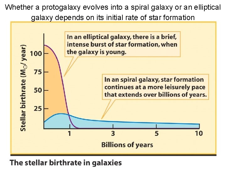 Whether a protogalaxy evolves into a spiral galaxy or an elliptical galaxy depends on