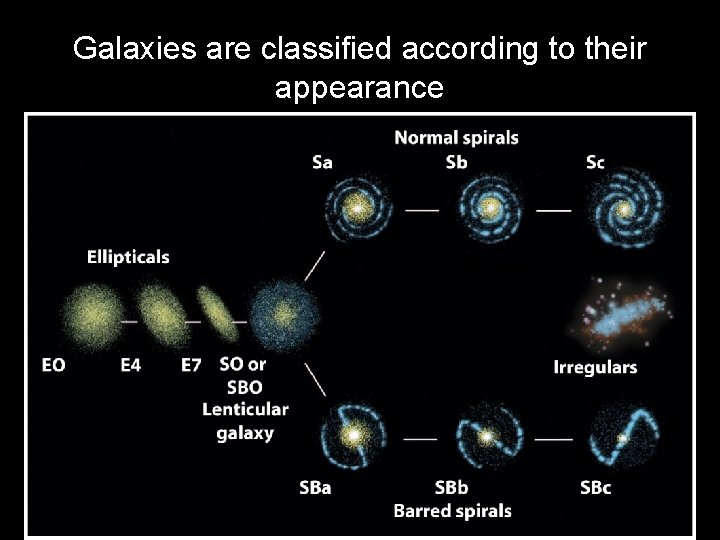 Galaxies are classified according to their appearance 