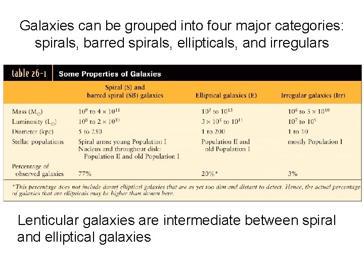 Galaxies can be grouped into four major categories: spirals, barred spirals, ellipticals, and irregulars