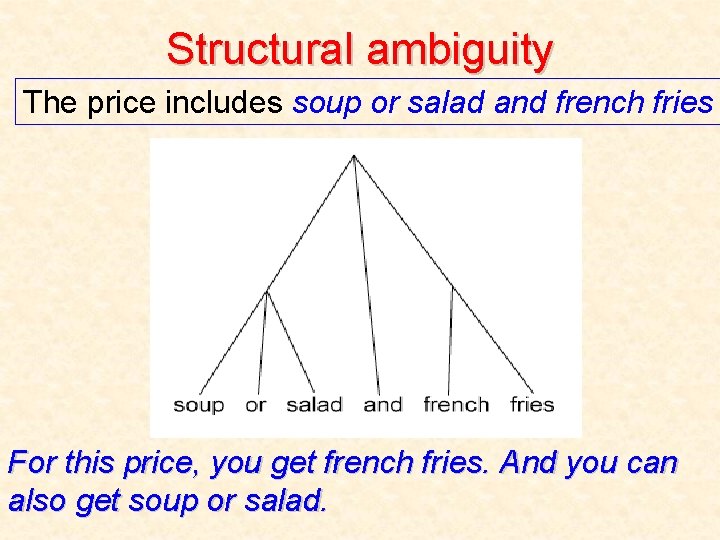 Structural ambiguity The price includes soup or salad and french fries For this price,