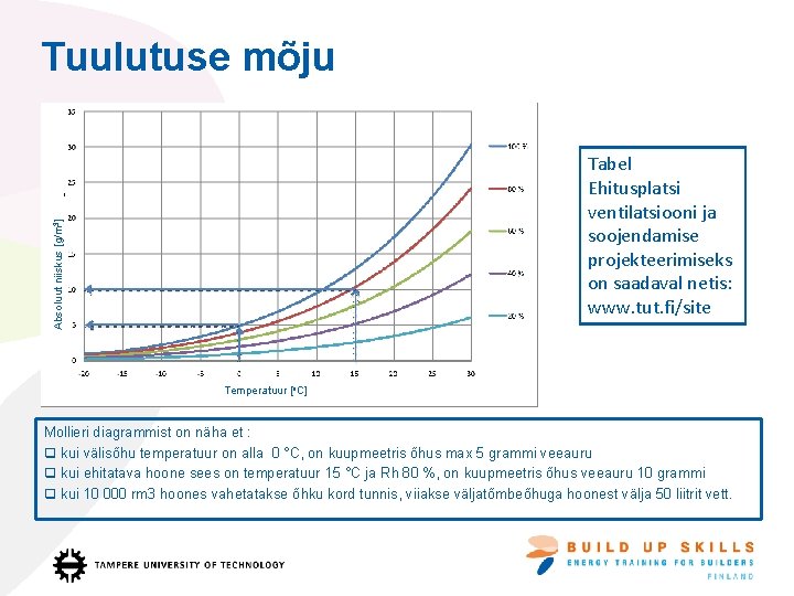 Tuulutuse mõju Absoluut niiskus [g/m 3] Tabel Ehitusplatsi ventilatsiooni ja soojendamise projekteerimiseks on saadaval