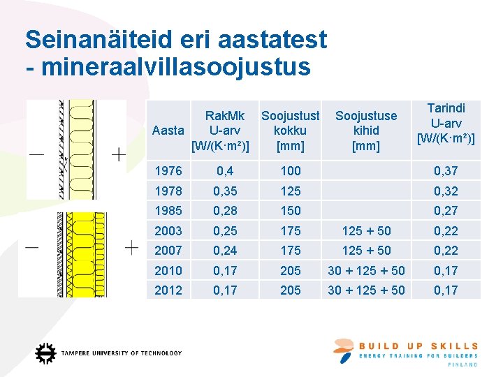 Seinanäiteid eri aastatest - mineraalvillasoojustus Rak. Mk Soojustust U-arv kokku Aasta [W/(K·m²)] [mm] Soojustuse