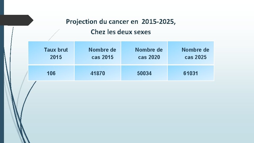 Projection du cancer en 2015 -2025, Chez les deux sexes Taux brut 2015 106